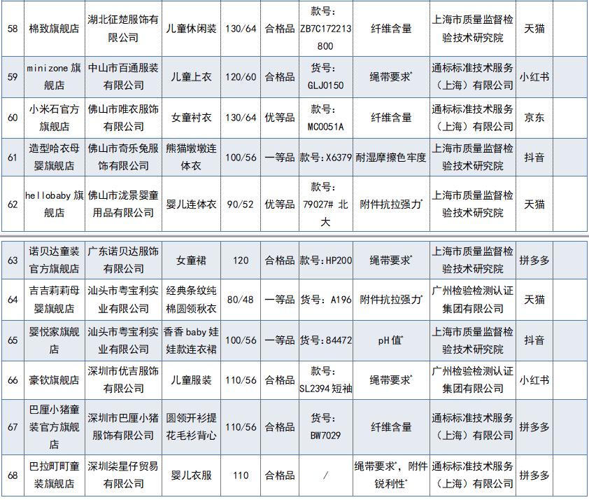 今年315哪些童装不合格,童装品牌不合格名单