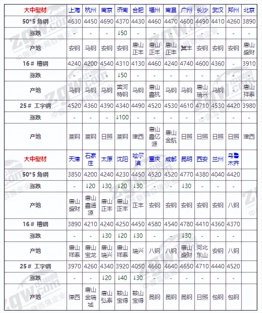 11月15日全国钢材实时价格,2021年12月钢材价格