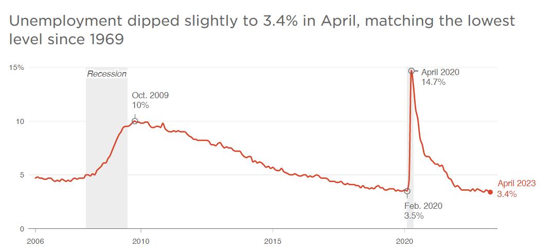 美国就业需求强劲的原因找到了，竟是源于新冠造成的人口大减少