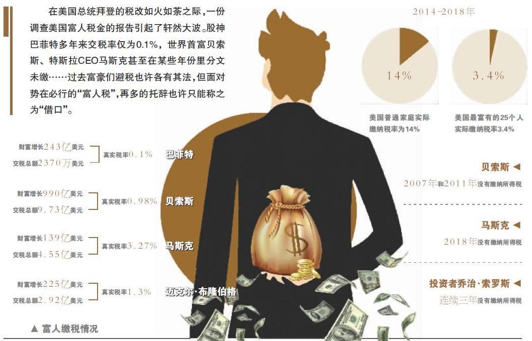 美国富豪怎么缴税那么少,美国富豪怎么减税务