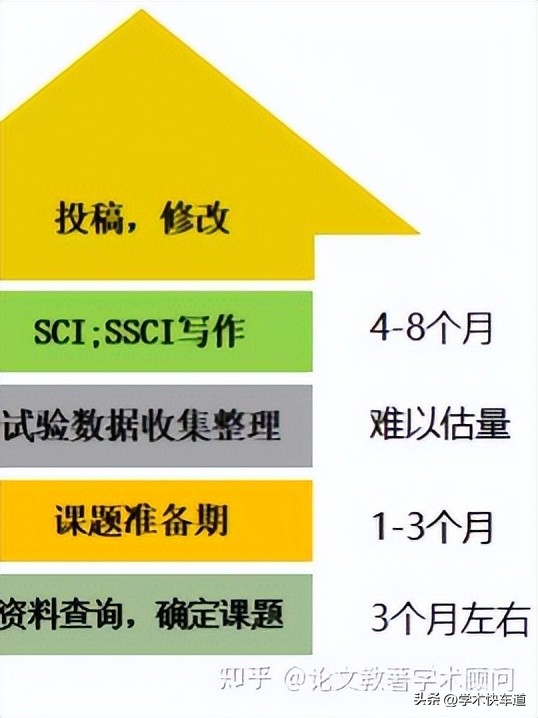 SCI、SSCI国际期刊的介绍以及如何提高过稿率？