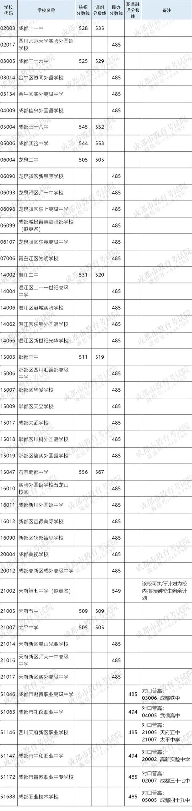 成都周边高中收分低的学校,成都私立高中收分排名一览表