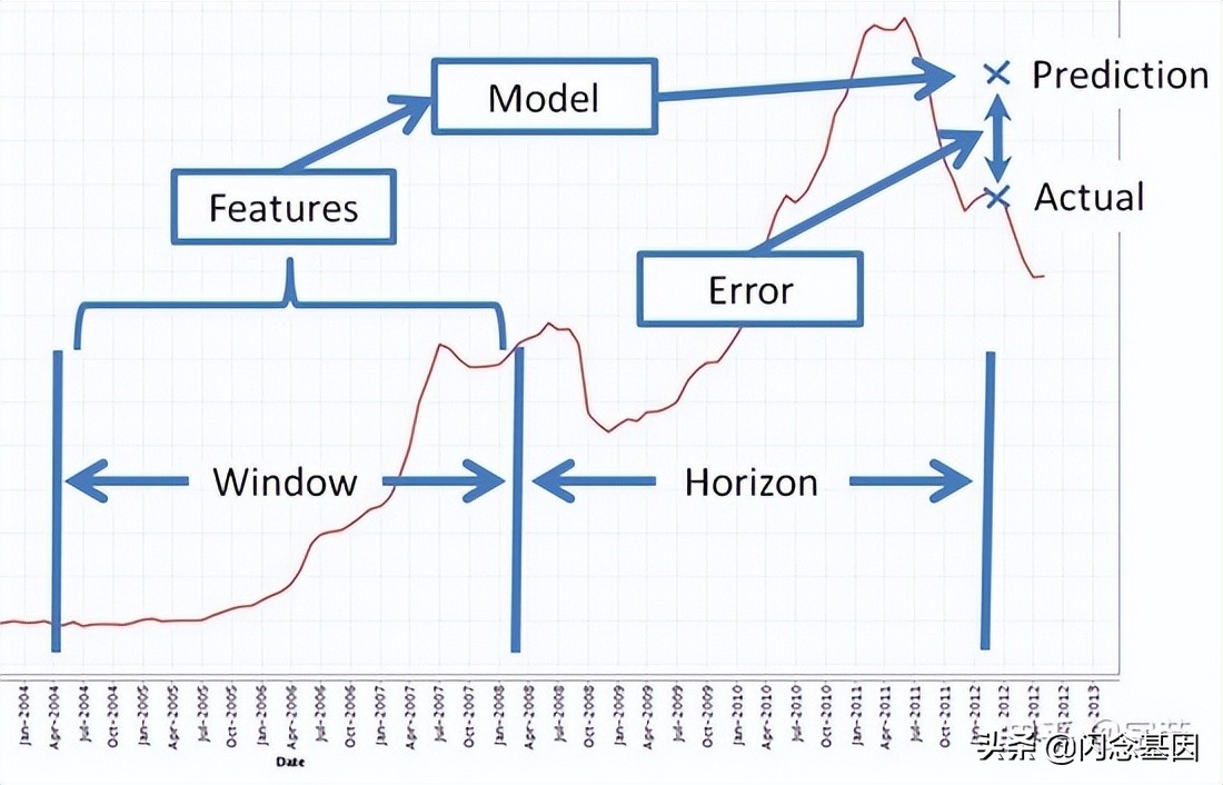 时间序列预测的8种常用方法,时间序列预测最新进展