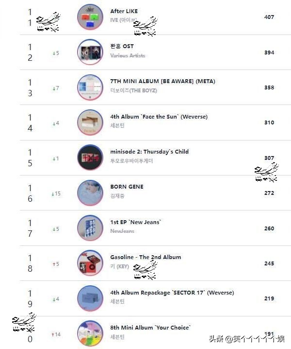 220914Circle线下销量日榜SEVENTEEN夺冠OHMYGIRL磪有情入榜