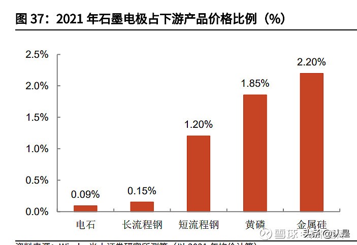 石墨电极市场在方大炭素收入占比,方大炭素是超高功能石墨电极吗