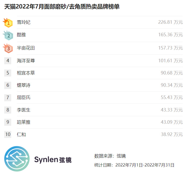 「弦镜」天猫2022年7月面部磨砂/去角质榜单