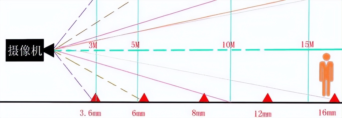 监控镜头焦距等效焦距,监控摄像头焦距表图片