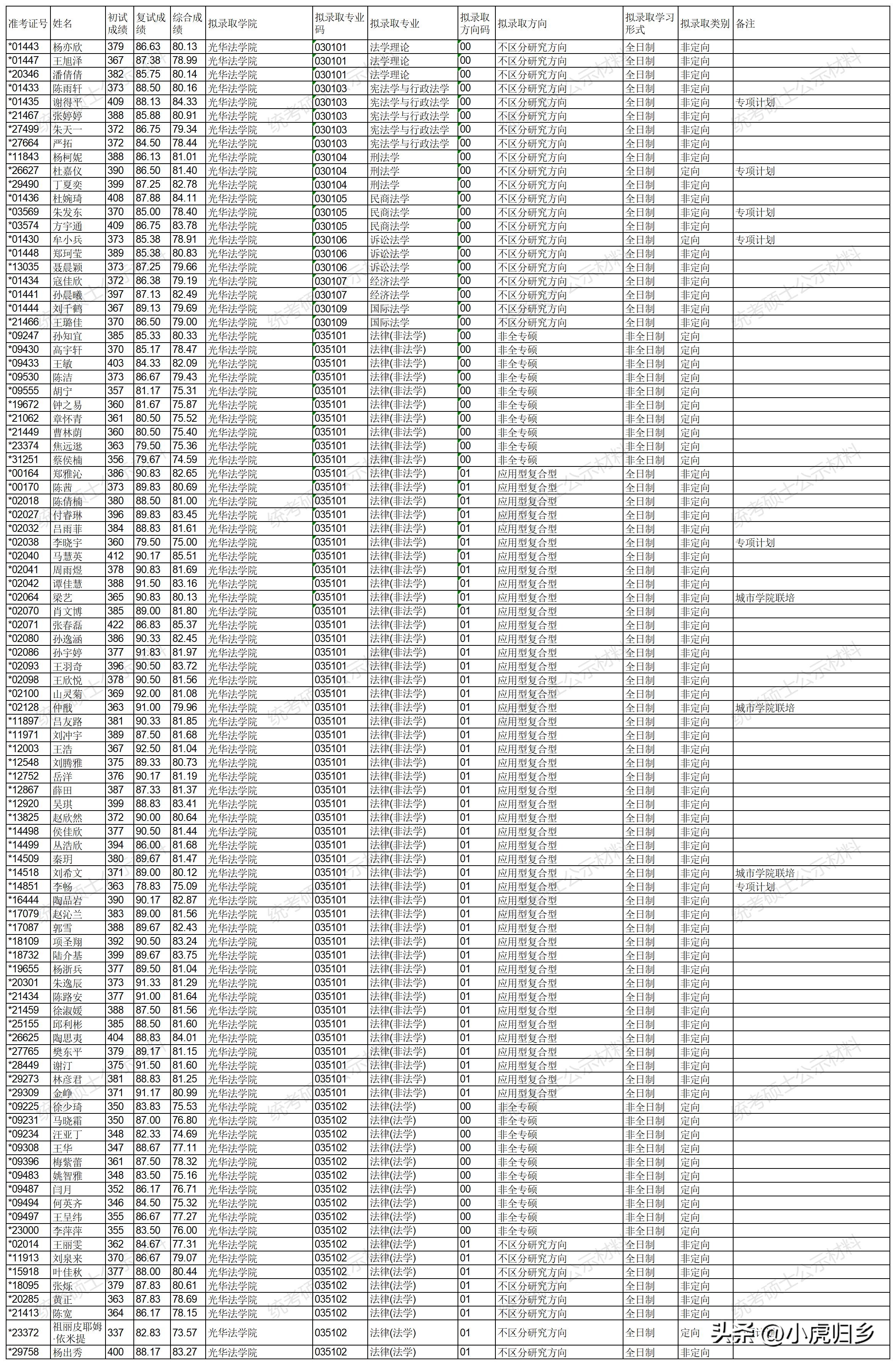 浙江大学2023年硕士研究生拟录取名单（统考生）