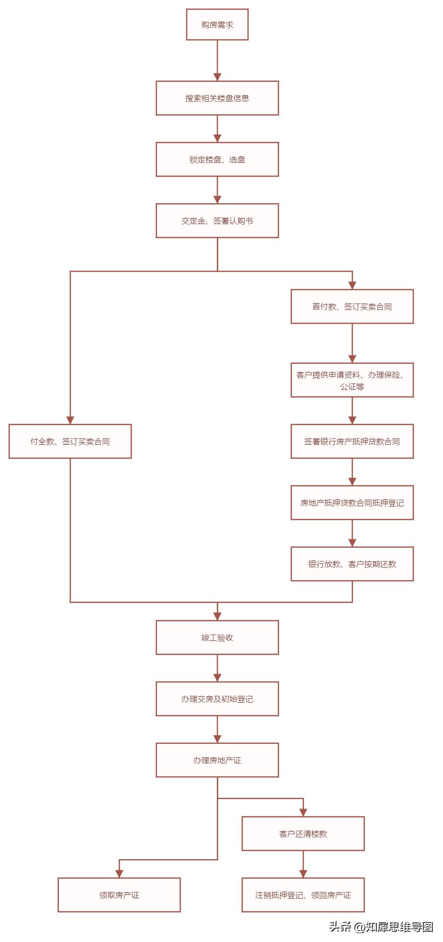 流程图绘制标准流程图高级教程,最简单的流程图模板