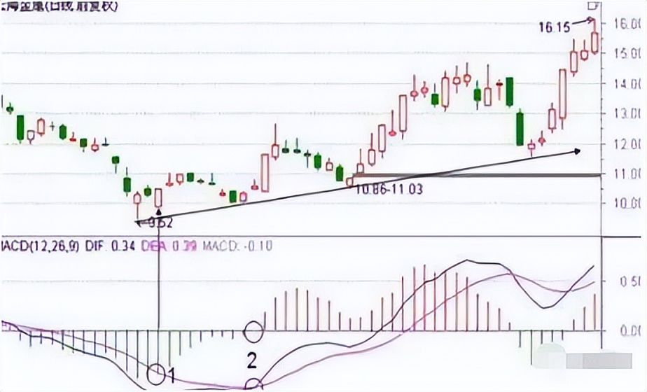 macd的红绿柱绝密用法 (如何用macd红绿柱判断买卖点)