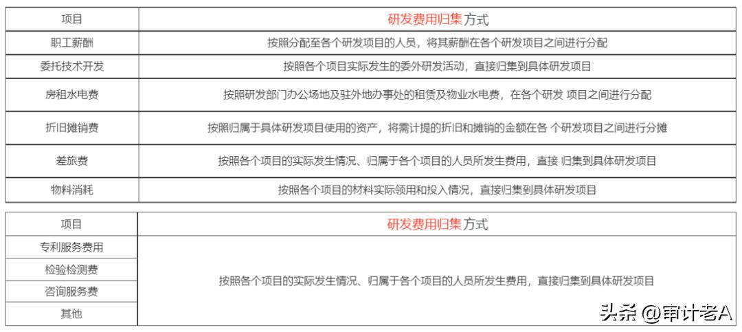 ipo中研发费的关注点,研发费用加计需审核哪些资料