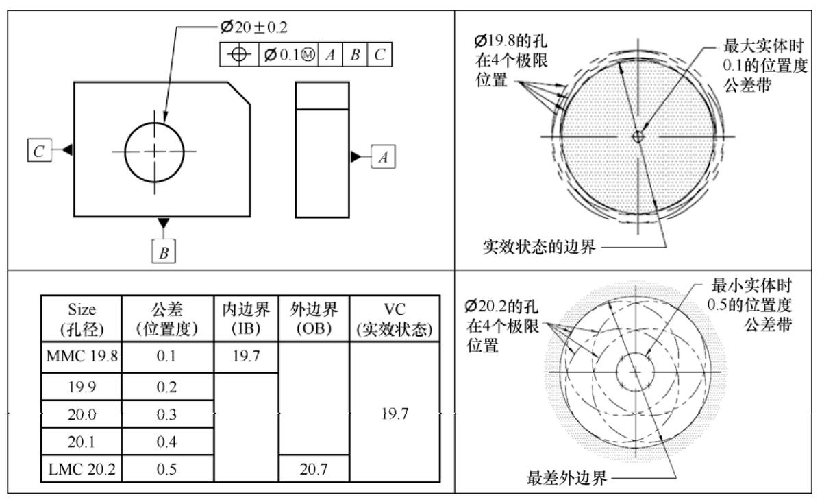 gdt几何尺寸与形位公差,几何尺寸和公差比例