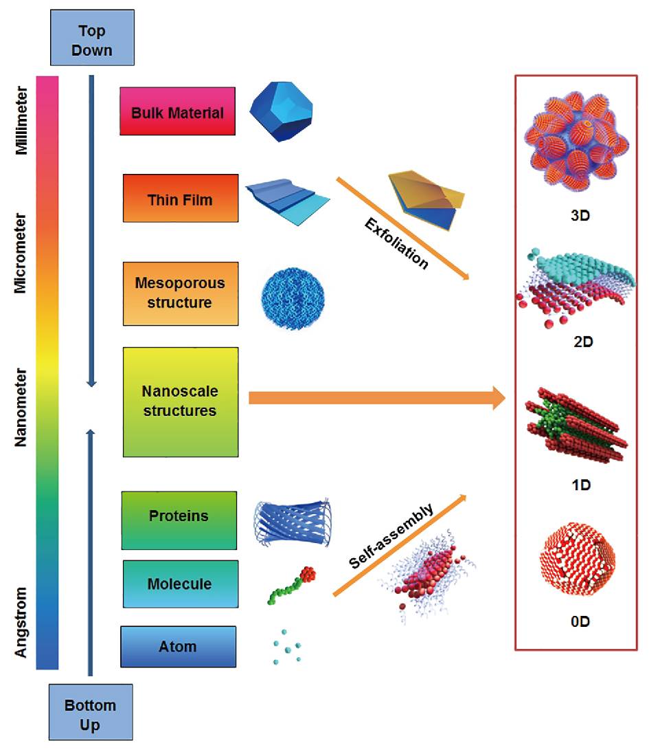 通过Fe3O4纳米复合材料，对水介质中去除Cu和Cd离子进行表征
