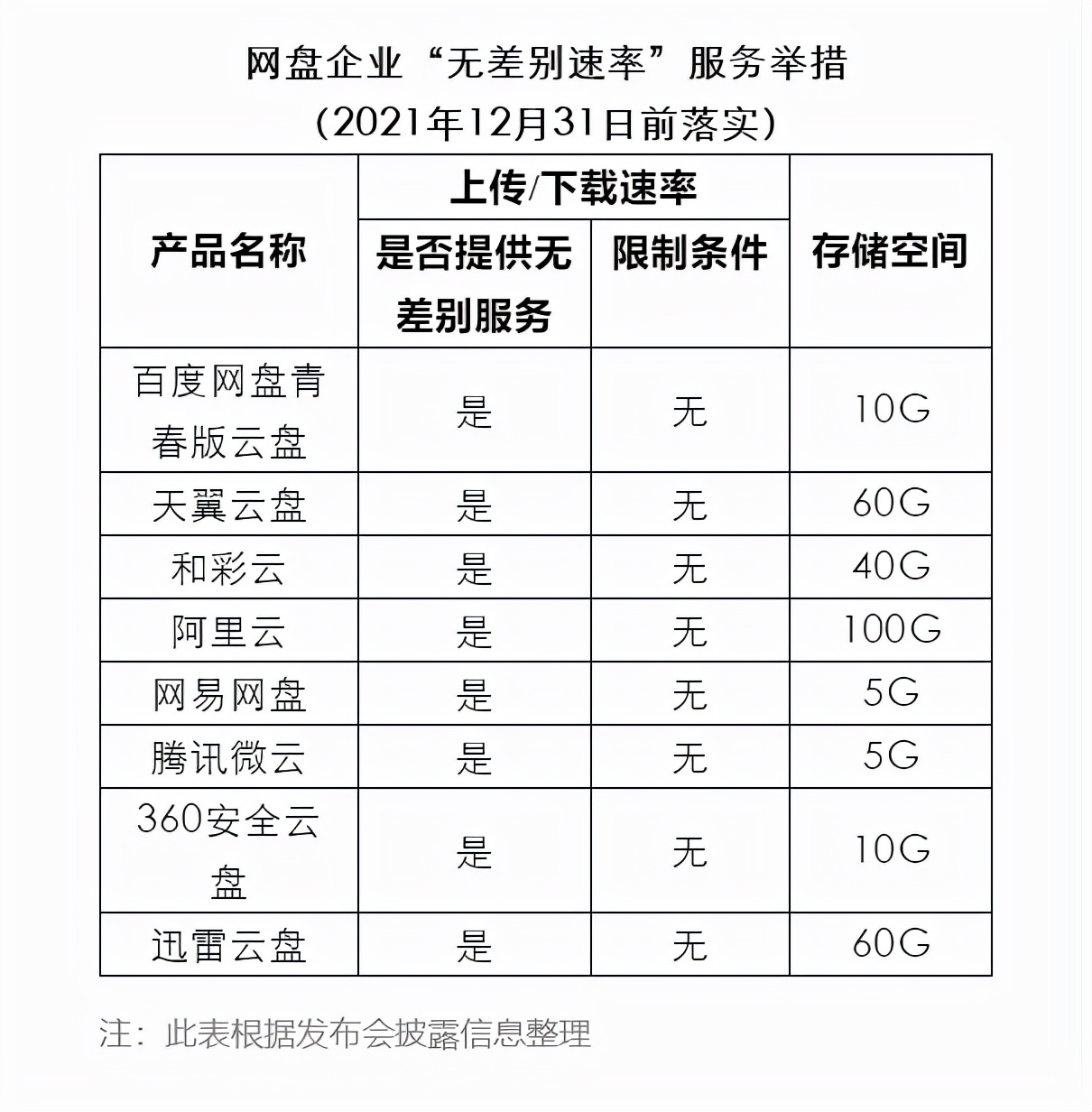 百度网盘不限速青春版，存储空间仅10GB