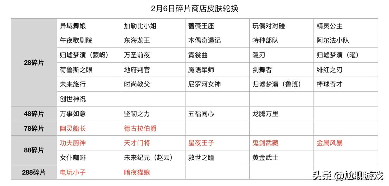 碎片商店2021全部皮肤兑换表,2021皮肤碎片商店更新时间表