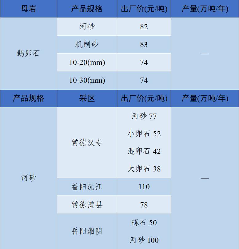 长江流域砂石“寒潮”来袭！—2022年12月全国砂石骨料价格和产量