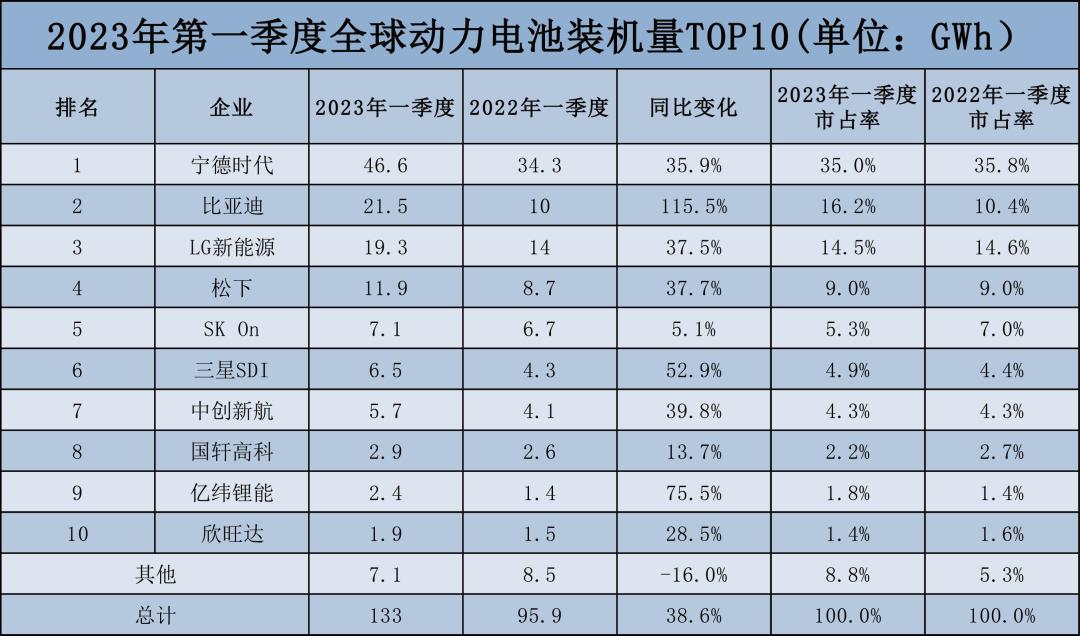比亚迪和宁德时代谁的电池抗衰减,宁德时代和比亚迪的锂电池哪个好