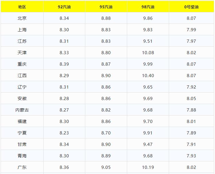 2018年8月1日92号汽油今日油价,今日油价92号汽油3月14日价格