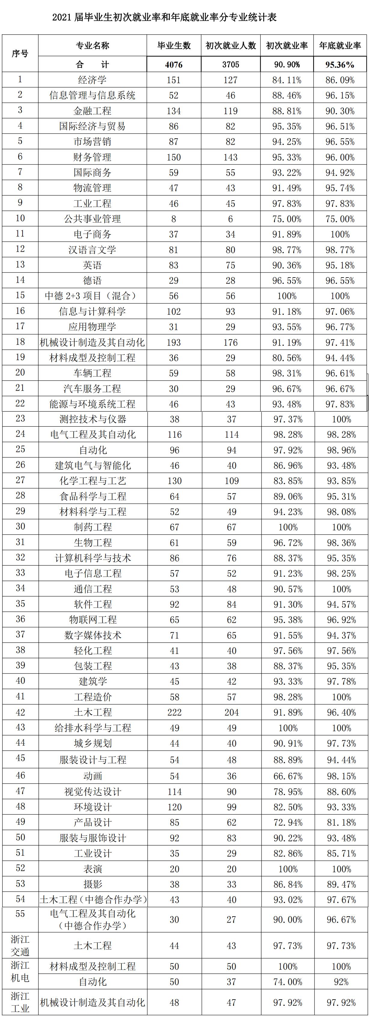 浙江科技学院：作为一所应用型省属本科高校，毕业生就业如何？
