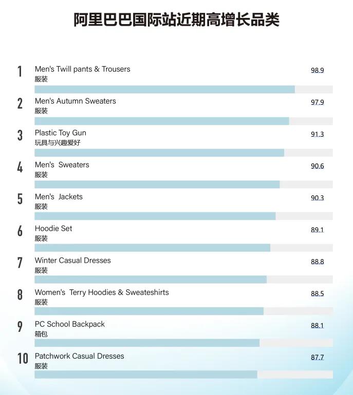 阿里国际站1月跨境指数:新能源继续领跑、节能家装走红