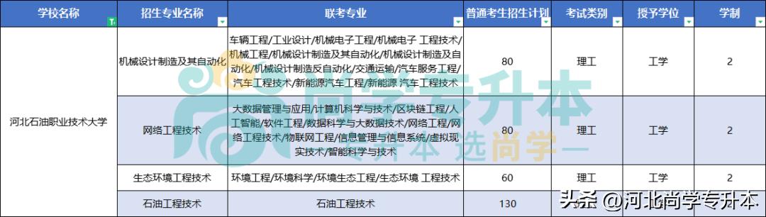 2024年河北省有哪些专升本的学校,河北2023年专升本一本招生院校