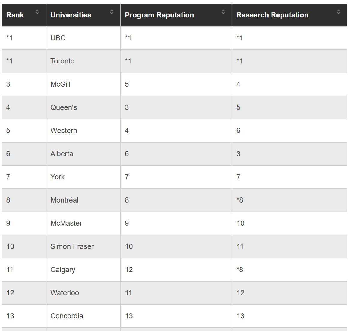 加拿大商科最好的大学,加拿大商科专业最佳大学top20