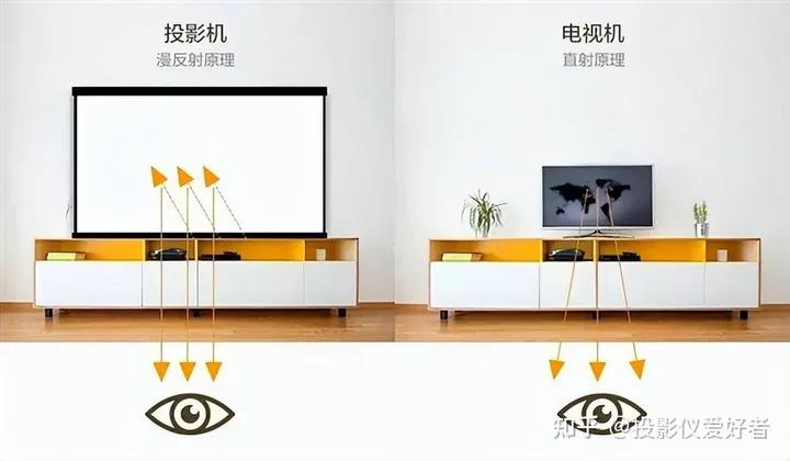 家用投影仪与电视机比较,选电视机还是投影仪