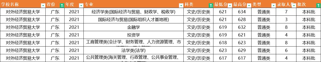 对外经济贸易大学：2021年专业录取分数据已出炉，它的分数最高