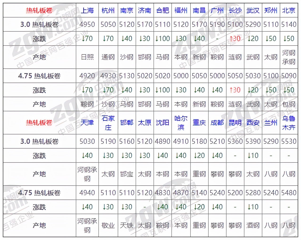 12月15号钢材价格中钢,2021年3月钢材价格