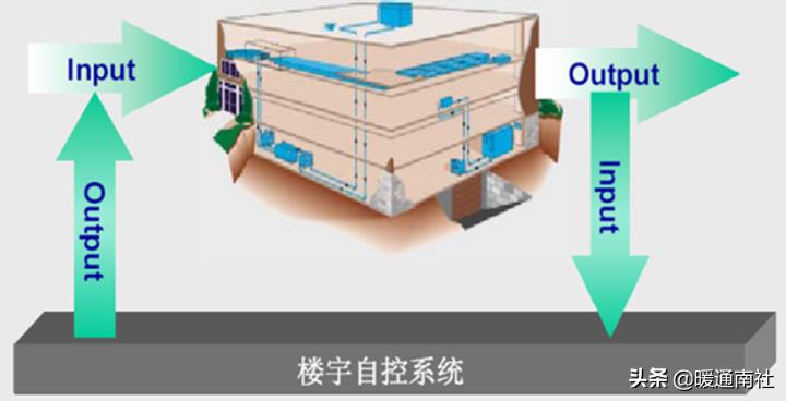 楼宇自控系统报价,楼宇自控软件调试