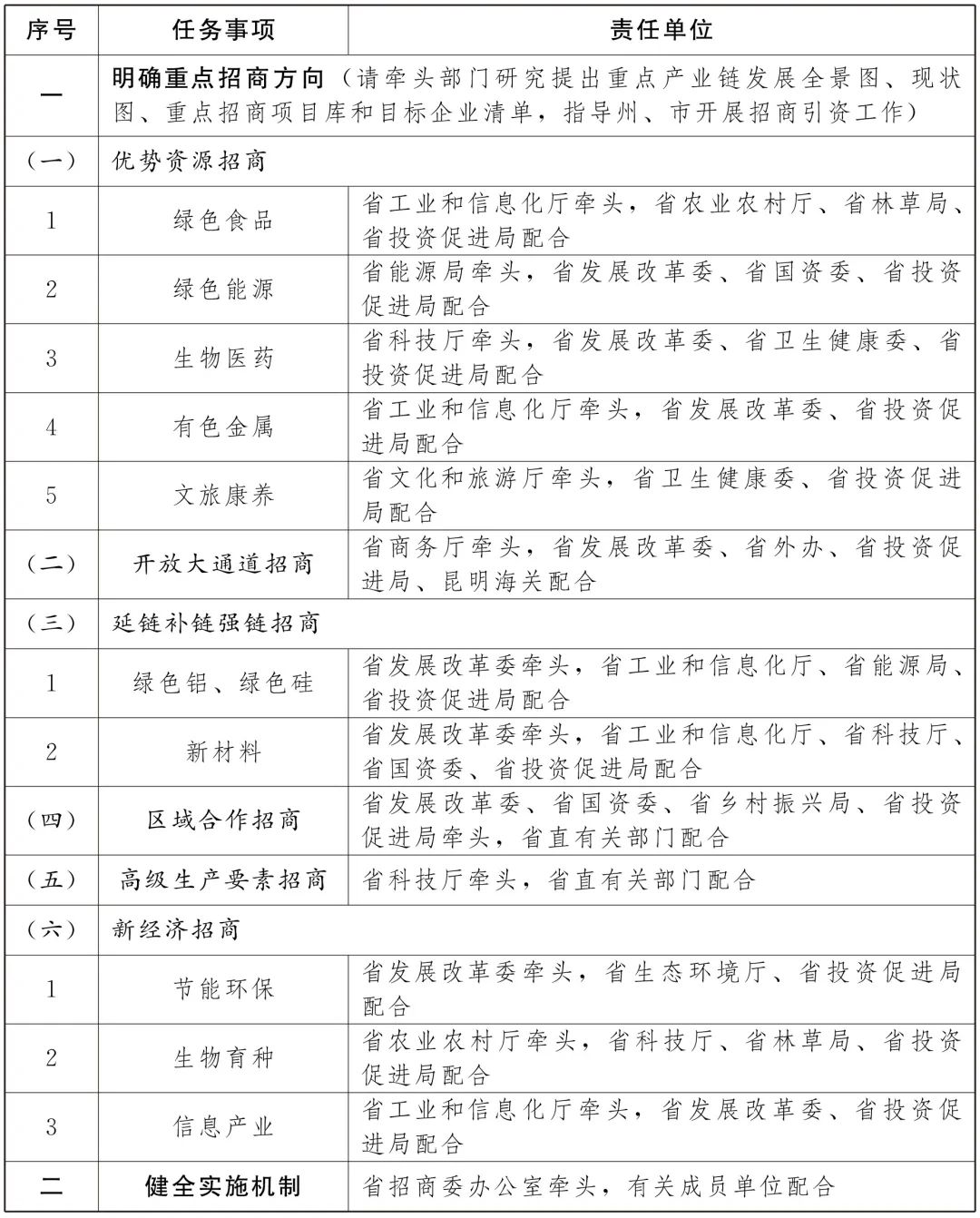 2020年云南省安宁市招商引资,云南省2024年招商引资工作要点