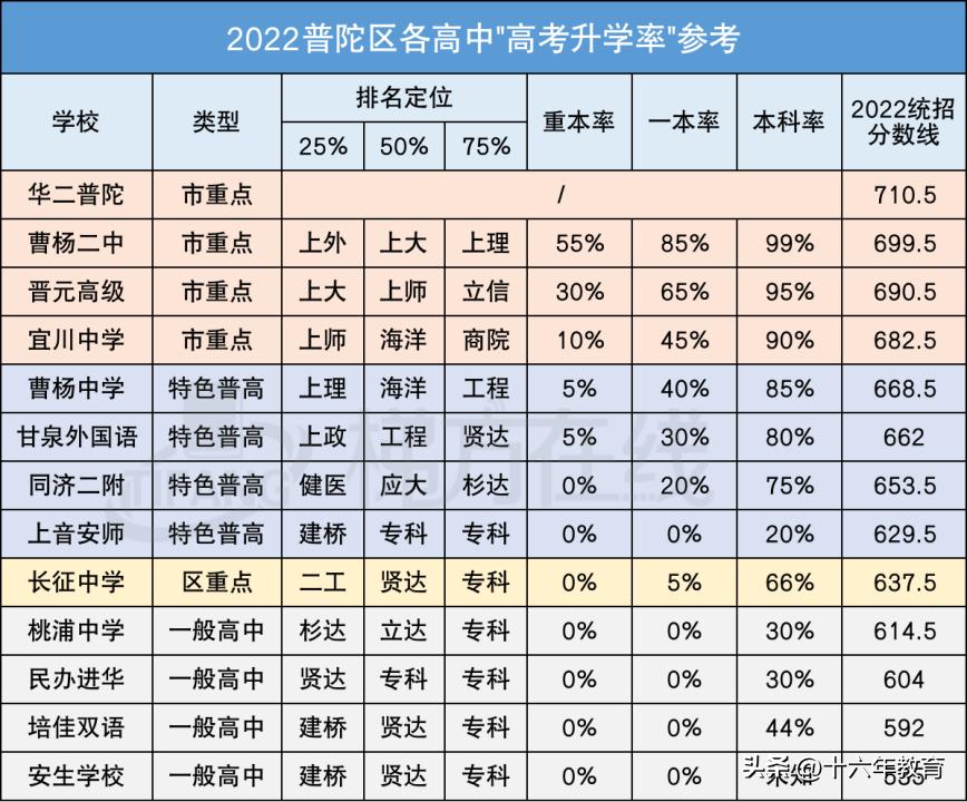 上海市16个区高中重本、一本及本科升学率及中考统招分数线
