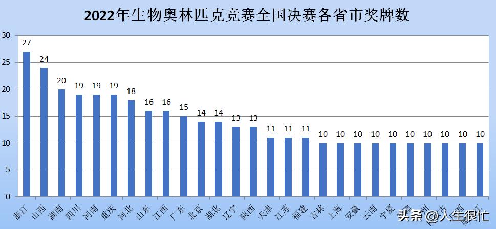 2018年江苏省生物竞赛国家一等奖,2024年生物竞赛江苏获奖名单