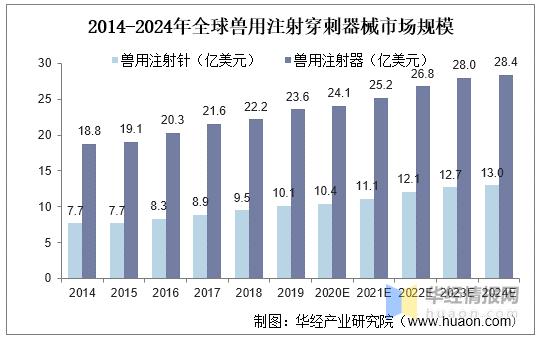 兽用注射器前景,兽用穿刺器