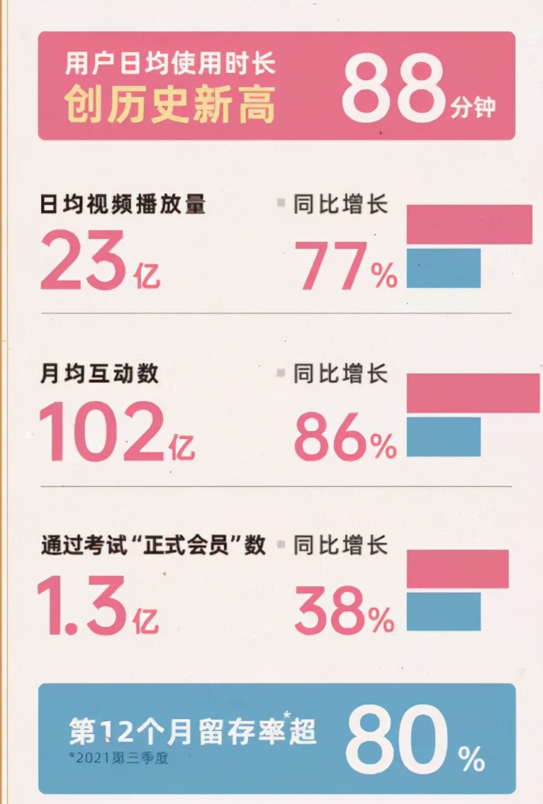 2022年哔哩哔哩日均活跃,哔哩哔哩平均日活跃用户数量2022