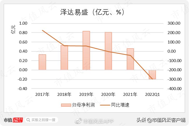 泽达易盛证监会立案公告,泽达易盛信息披露全过程