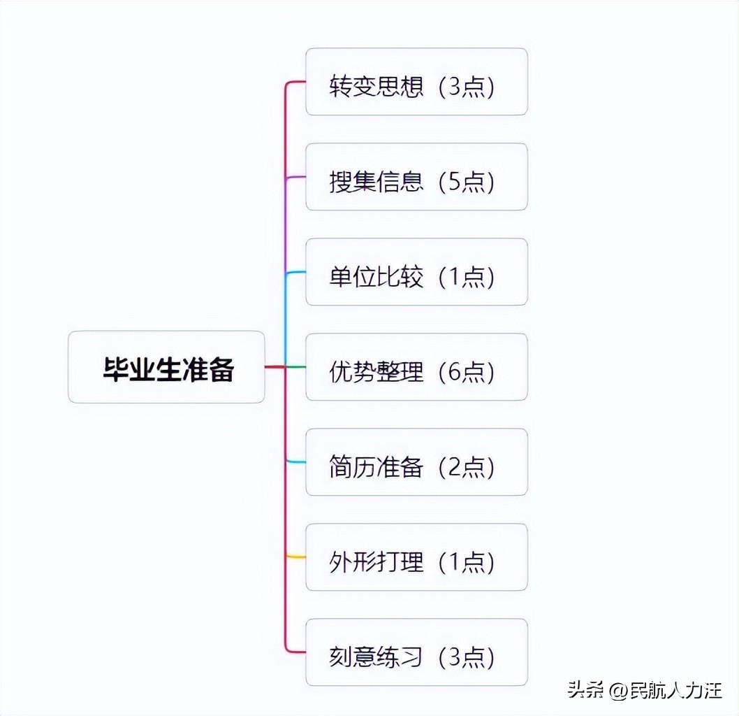 民航求职,中国民航是如何招聘的