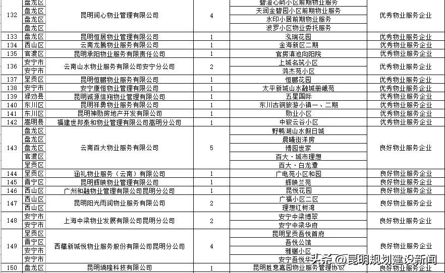 小区物业服务水平测评表,小区物业怎么样评价