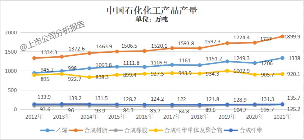 中国石化分析报告,中国石化成长性分析