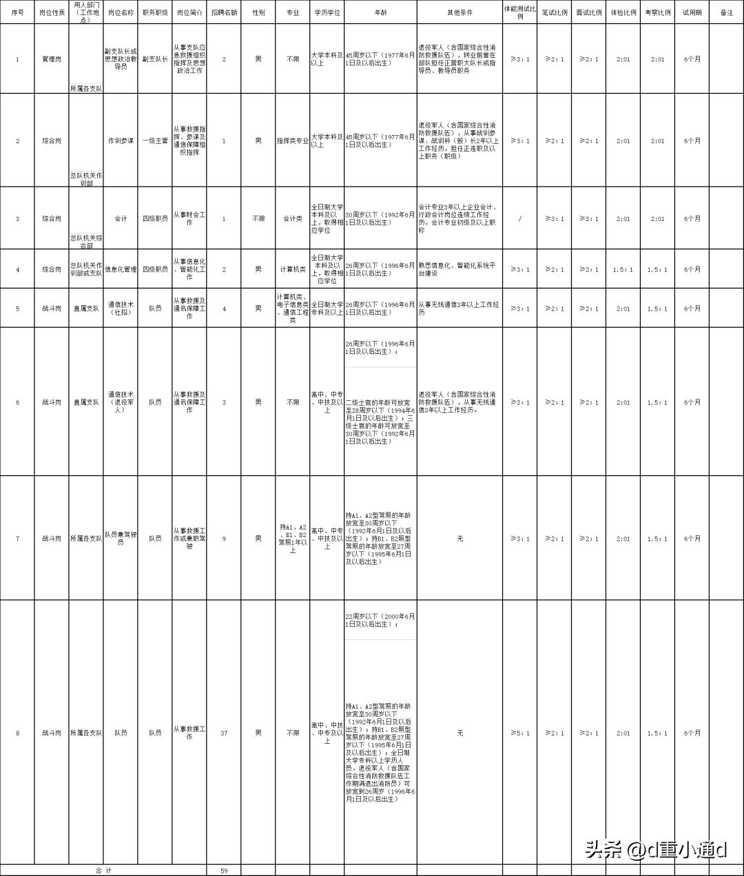 重庆市公安局招聘88人,重庆国企事业单位招聘