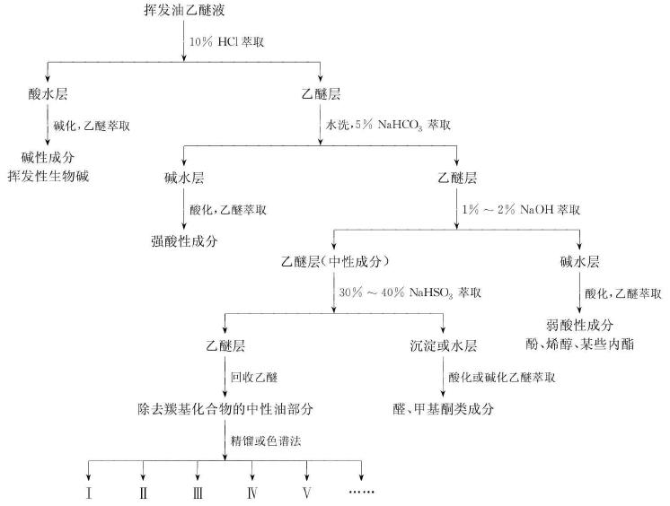 白胡椒挥发油和白胡椒精油,含精油或者挥发油的天然药物