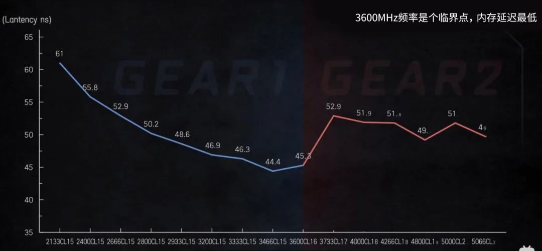 11代cpu内存超频4000以上会分频吗,内存超频到3400怎么看是不是分频