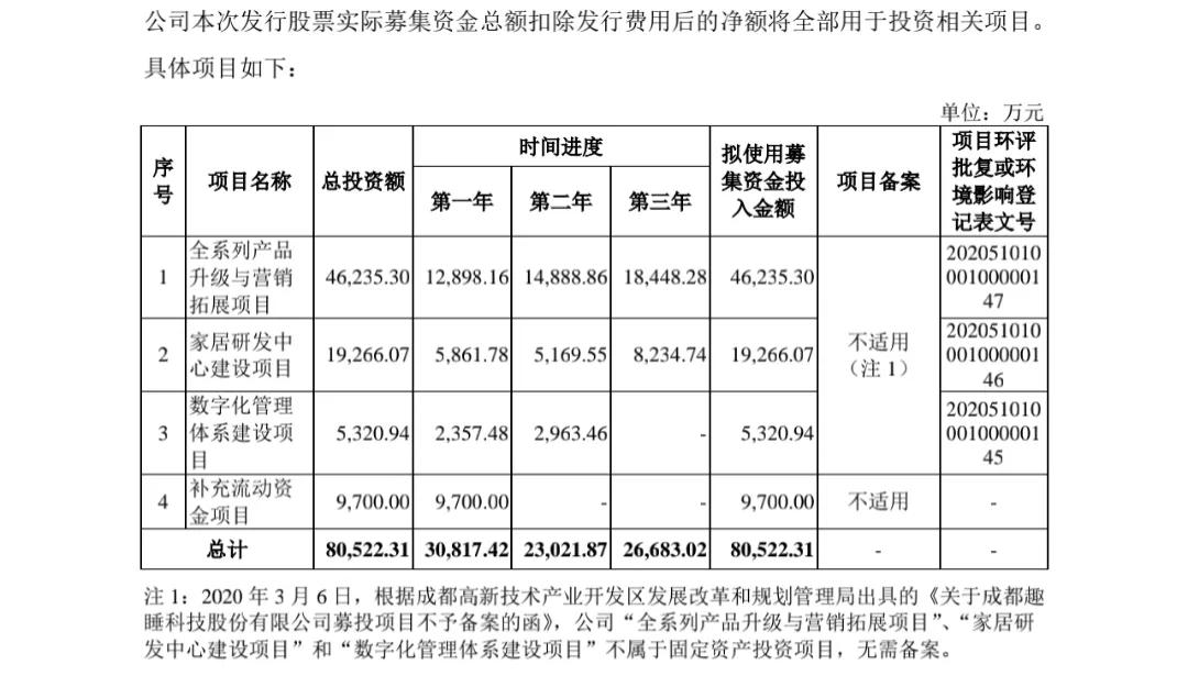 新股发行价37.53元,半年报数据下滑,股民:床垫也能上市了?