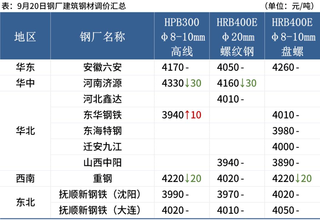 20日钢材行情！21家钢厂调价！预测钢价即将震荡趋弱态势运行