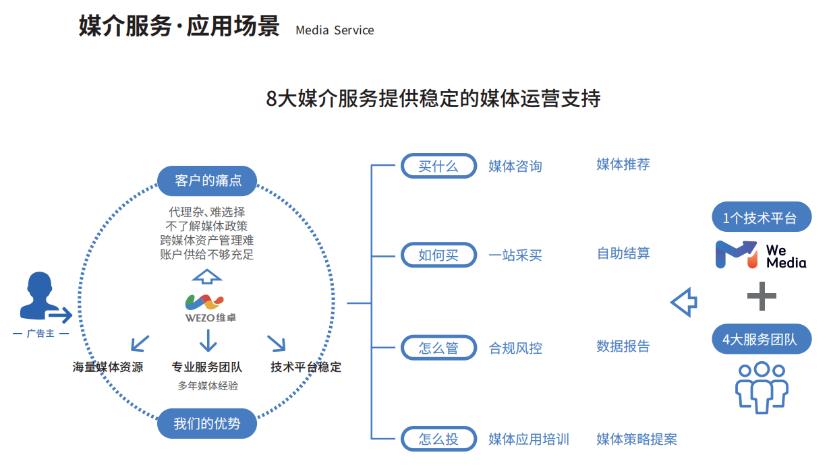 WEZO维卓牵手SHOPLINE，助力跨境卖家一站式采买全球流量