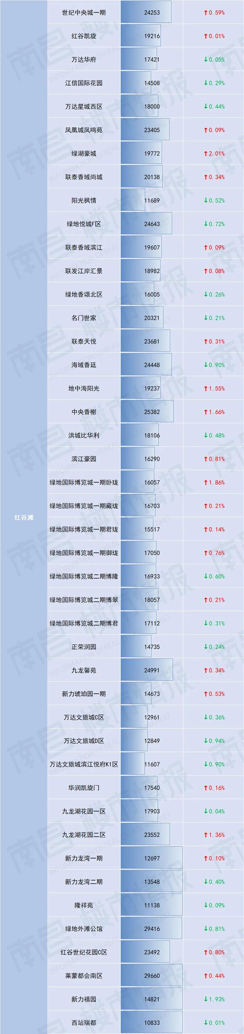 南昌新建区现代米罗二手房价,南昌经开万科金域国际二手房价