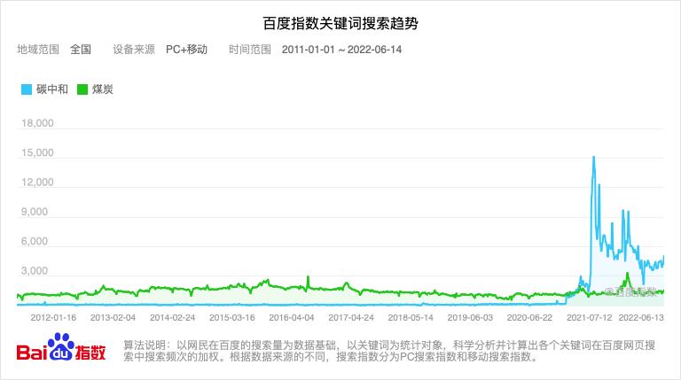 专家观点|中国“碳中和”叙事——基于百度关键词搜索的分析