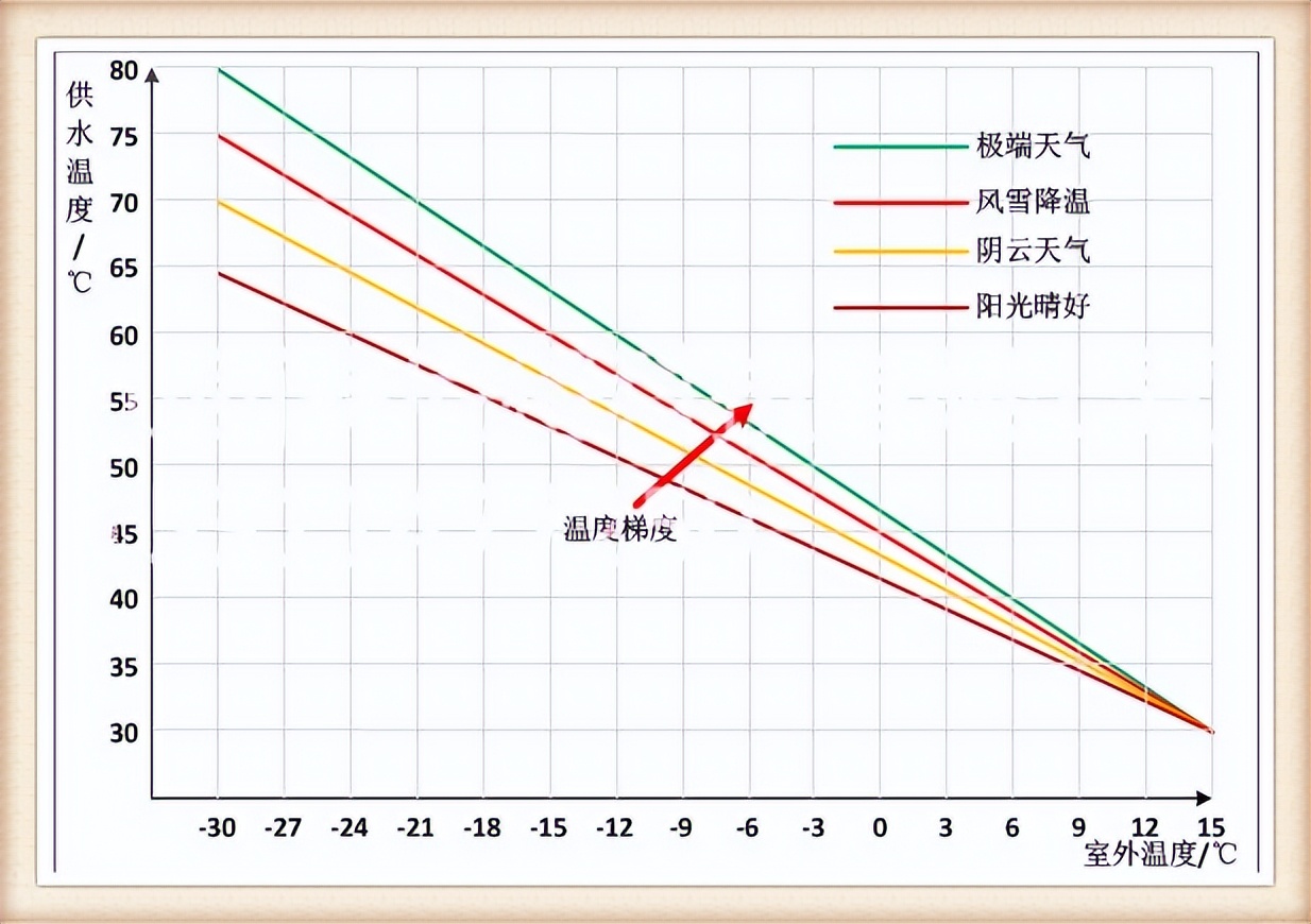地暖采暖用变频好还是定频好,地暖智能温控分时段