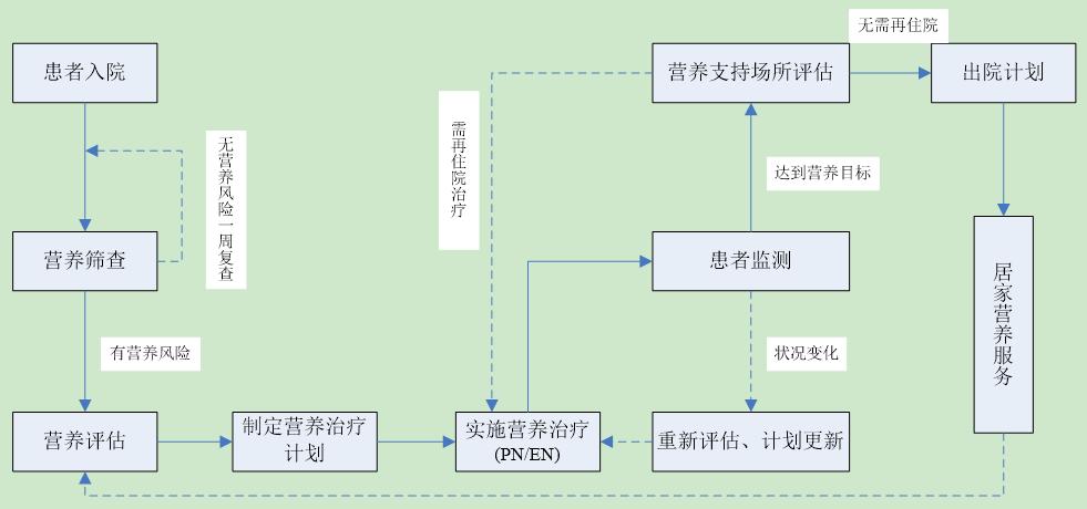 病人饮食与营养,患者饮食不到位整改措施