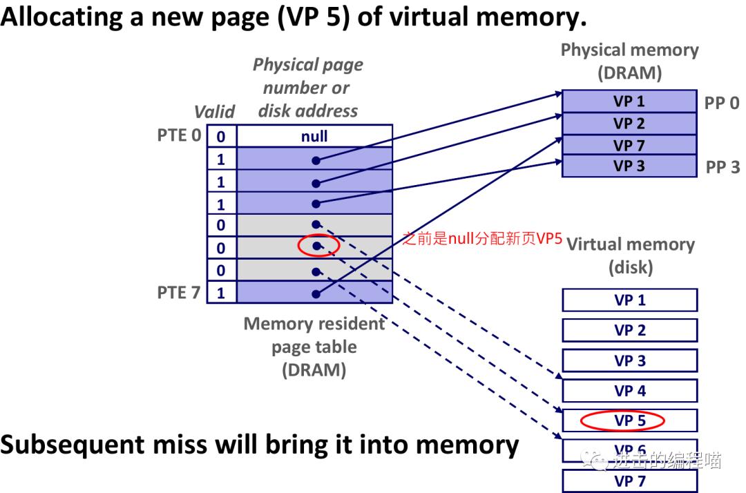把虚拟内存放进内存,内存没用完虚拟内存